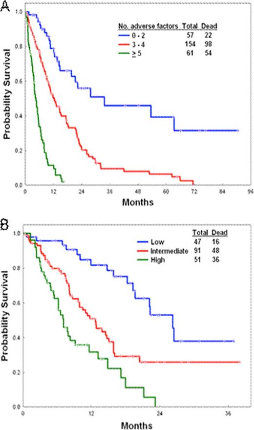 Figure 1. Risk stratification for survival of patients with t-MDS according to the new prognostic model.