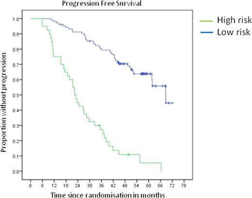 Figure 1:. PFS high risk vs low risk. / Total n=143, HR n=40, LR n=103