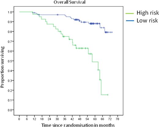 Figure 2:. OS High risk vs low risk. / Total n=143, HR n=40, LR n=103