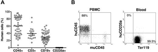 Figure 1. Human blood cell reconstitution in humanized mice. NOD/SCID or NSG mice (n = 50) were transplanted with human CD34+ cells alone (n = 29) or along with human fetal thymus tissue (n = 21). (A) Levels of human CD45+ cells, CD3+ T cells, and CD19+ B cells in PBMCs, as well as human CD235a+ RBCs in whole blood were analyzed by flow cytometry between 9 and 38 weeks after human cell/tissue transplantation. Each symbol represents an individual mouse. (B) Flow cytometric profiles of humanized mouse PBMCs stained with anti–human CD45 and anti–mouse CD45, and RBCs stained with anti–human CD235a and anti–mouse Ter119.