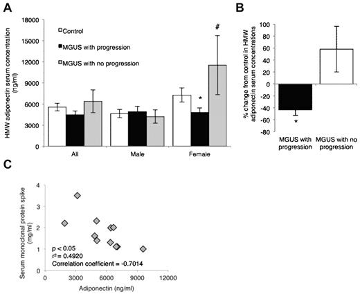 Figure 2. Decreased serum adiponectin concentrations in female MGUS patients are associated with progression to myeloma. (A) Concentration of HMW adiponectin in serum from matched controls and patients with MGUS that subsequently progressed or did not progress to myeloma. Data are subdivided to demonstrate differences between male and female (control, n = 40; MGUS with progression, n = 20; and MGUS no progression, n = 20). (B) Percentage decrease from matched control in HMW adiponectin serum concentrations in MGUS patients who either progress or do not progress to myeloma. (C) Adiponectin expression relative to serum monoclonal protein expression in patients with MGUS who progress to myeloma. (A-B) Data are mean ± SEM. *P < .05, compared with control. #P < .05, compared with MGUS with progression.