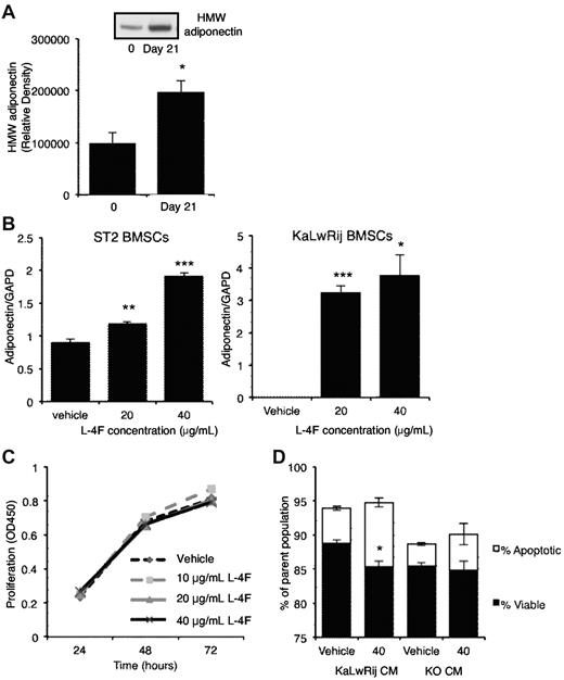 Figure 5. L-4F treatment increases circulating adiponectin in vivo and increases adiponectin expression by BMSCs. (A) Expression of HMW adiponectin, as measured by Western blot, in mice treated with L-4F for 21 days, compared with baseline. A representative Western blot image is shown. Data are mean ± SEM of 5 mice. *P < .05. (B) Quantitative real-time PCR measurement of adiponectin/GAPDH ratios in ST2 and KaLwRij BMSCs after treatment with L-4F for 48 hours. **P < .01 and ***P < .005, compared with control. (C) Myeloma cell proliferation, as measured by MTS assay, after treatment with 10 to 40 μg/mL L-4F for 24 to 72 hours. (D) Myeloma cells were treated with 20% conditioned media from KaLwRij or adiponectin knockout BMSCs that had been treated with 40 μg/mL L-4F or vehicle control. Apoptotic and viable cells were quantitated by annexin V/propidium iodide staining and flow cytometric analysis. *P < .05, compared with KaLwRij vehicle control. Data are mean ± SEM.