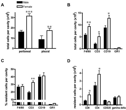 Figure 1. Distinct resident leukocyte population in the female peritoneal cavity. (A) Increased total resident cell number in peritoneal (n = 13 mice; 3 independent groups) and pleural (n = 5 mice) cavities of female compared with male mice. (B) Total cell number and (C) percentage of F4/80+ macrophages, CD3+ T lymphocytes, CD19+ B lymphocytes, and GR1+ granulocytes in peritoneal cavity of male and female mice were determined by flow cytometry (n = 7 mice). (D) Increased total resident CD8+ and CD4+ T lymphocytes but not CD4+/CD25+ T-regulatory or δγ T lymphocytes in female peritoneal cavity (n = 4 mice). All values are expressed as means ± SEM. All comparisons are relative to male. *P < .05; **P < .01; and ***P < .001 by Student t test.