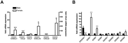 Figure 2. Increased homeostatic leukocyte recruitment into female peritoneal cavity. (A) Basal mRNA expression of chemokines CX3CL1, CCL2, CCL7, CXCL12, CXCL5, and CCL5 in mesenteric tissue (n = 6 mice). (B) Chemokine receptor mRNA expression in resident peritoneal cells (n = 4-6 mice). Levels of mRNA for each sample are normalized to corresponding mRNA levels of housekeeping gene for small 18S and calculated as the -fold expression relative to the mean value in males, except CX3CR1 (relative to female). All values are expressed as means ± SEM. *P < .05 and **P < .01 by Student t test. ND denotes chemokine expression that was not detected within 35 PCR cycles.