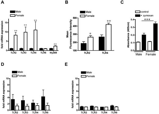 Figure 3. Elevated pathogen-sensing and phagocytosis by female macrophages. (A) Basal mRNA expression of TLRs and Myd88 in naive peritoneal cells (n = 5-6 mice) and (B) Flow cytometric analysis of surface TLR2 and TLR4 protein expression on resident F4/80+ peritoneal macrophages (n = 6-8; 2 independent experiments). (C) Phagocytosis of zymosan A (5 × 106 particles/105 cells, 30 minutes) by equivalent numbers of resident peritoneal leukocytes (macrophage and lymphocytes), measured in vitro by a colorimetric assay (n = 5 mice). Basal levels of TLR mRNA in (D) mesenteric tissue and (E) aortae of male and female mice (n = 6 mice). Levels of mRNA for each sample are normalized to corresponding mRNA levels of housekeeping gene for small 18S and calculated as the -fold expression relative to the mean value in females. All results are shown as means ± SEM. *P < .05; **P < .01; and ***P < .001 compared with male by Student t test.