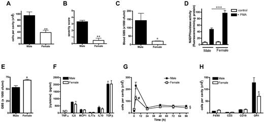 Figure 4. Reduced severity and neutrophil recruitment in peritonitis in females. (A-C and F) Male and female mice were treated with GBS (30 × 106 bacteria per mouse IP; n = 7 mice) for 3 hours. (A) Total cell number recovered from the peritoneal cavity, (B) sepsis severity score, and (C) whole-blood bacterial count. (D) Phorbol myristate acetate (1 pg/mL)–induced NADPH oxidase activity in male and female resident peritoneal macrophages (105 cells/sample), measured in vitro by Amplex Red for 7 minutes (n = 3 mice). (E) GBS levels after incubation in vitro (104 bacteria/sample) for 1 hour at 37°C with normal mouse plasma (n = 3 samples from 6 mice in each group). (F) Concentration of GBS-induced cytokines in cell-free peritoneal lavage (n = 7 mice). (G-H) Male and female mice were injected with zymosan A (1 mg IP). (G) Total peritoneal cell number (n = 5-10; 2 independent experiments) and (H) number of F4/80+ macrophages, CD3+ T lymphocytes, CD19+ B lymphocytes, and GR1+ granulocytes in peritoneal cavity of male and female mice 3 hours after injection of zymosan A (n = 6 mice). All values (A-H) are expressed as means ± SEM. All comparisons are relative to male. *P < .05; **P < .01; and ***P < .001 by Student t test; §P < .05 by 2-way ANOVA followed by Bonferroni posttest; #P < .001.