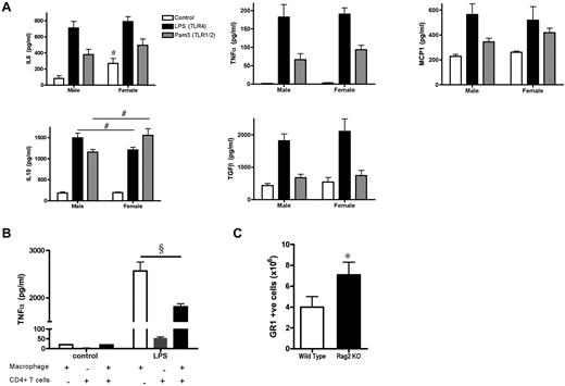 Figure 5. T lymphocytes control the severity of innate inflammatory responses. (A) Cytokine production in vitro by male and female resident peritoneal cells (2 × 105 cells/sample, n = 6 mice) after 3 hours of stimulation by TLR4-specific LPS (0.1 μg/mL) or the TLR2 agonist Pam3CSK4 (Pam3, 0.1μg/mL). (B) TNFα production by isolated resident male peritoneal macrophages (1.5 × 105 cells/sample, n = 3 mice) treated with LPS (0.1μg/mL, 18 hours) in the absence or presence of CD4+ T lymphocytes (1.5 × 105 cells). (C) Zymosan-induced (1 mg IP for 3 hours) recruitment of GR1+ granulocytes into the peritoneal cavity of C57BL/6 (wild-type) and T-lymphocyte–deficient Rag2 knockout (KO) mice (n = 5 mice). All values are expressed as means ± SEM. #P < .05 by 1-way ANOVA compared with male; §P < .05 by 1-way ANOVA relative to macrophages alone; and *P < .05 by Student t test relative to wild-type.