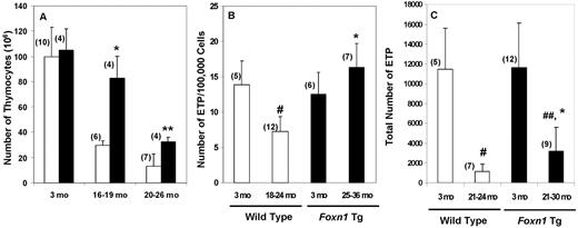 Figure 4. Thymocyte and ETP numbers in WT and Foxn1Tg. (A) Thymocyte numbers in 3-month-old, 16- to 19-month-old, and 20- to 26-month-old WT (white bars) and Foxn1Tg (line 60; black bars). P values from comparison between WT and Foxn1Tg as determined by t test or Mann-Whitney are as follows: *P = .043 and **P = .012, respectively. (B) Frequencies of ETP in WT (white bars) and Foxn1Tg (black bars). ETP are defined as Lin− CD117+ CD44hi CD25− C127−. WT 3-month-old versus WT 18- to 24-month-old: #P = .009; Foxn1Tg 25- to 36-month-old versus WT 18- to 24-month-old: *P = .038 (P values from t test). (C) Total number of ETP in WT (white bars) and Foxn1Tg (black bars) mice. WT 3-month-old versus 21- to 24-month-old: #P = .003; Foxn1Tg 3-month-old versus 21- to 30-month-old: ##P < .001; Foxn1Tg 21- to 30-month-old versus WT 21- to 24-month-old: *P = .047 (P values from t test). Error bars represent SD. Values in parentheses represent the number of mice in each group. Data were from line 5 and line 60.