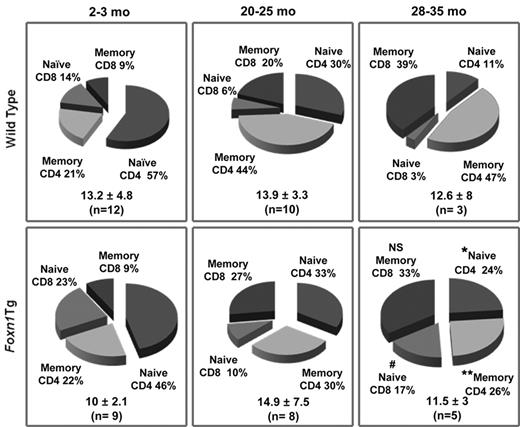 Figure 7. Changes in the peripheral splenic naive and memory T-cell compartments with age. Pie charts show the distributions of naive and memory CD4+ and CD8+ T cells in WT and Foxn1Tg mice (lines 5 and 60) of 3 different age groups. The percentages of naive and memory cells were calculated based on the average total number of CD3+ CD44+ T cells per spleen (bottom right in each panel, in millions). Values in parentheses indicate the number of animals in each age group. P values from t test comparing WT and Foxn1 within an age group: *P = 0.038; **P = 0.019; #P = 0.058. NS indicates not significant.