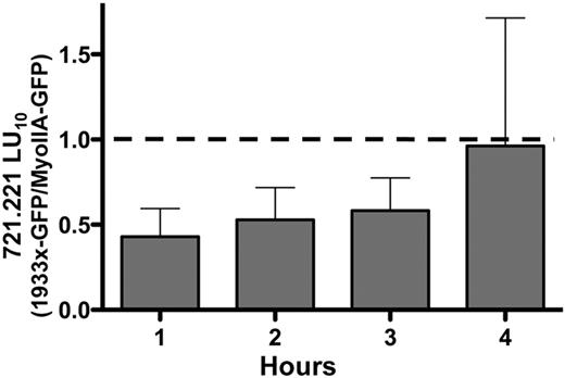 Figure 2. The 1933x mutation in MYH9 reduces NK-cell killing. Cytotoxic activity of the YTS NK cell line stably expressing a 1933x myosin IIA-GFP fusion protein was compared with YTS cells expressing wild-type myosin IIA-GFP in 51Cr-release assays against 721.221 target cells. Results are listed as lytic units required for 10% lysis of target cells (LU10), and 1933x-GFP LU10 is normalized to myosin IIA-GFP for each assay. Results shown are the mean of 3 experiments and error bars indicate SD.