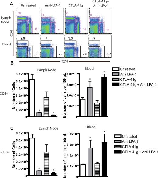 Figure 1. LFA-1 blockade results in selective loss of CD4+ and CD8+ T cells from peripheral LNs. (A) B6 recipients of BALB/c SG were left untreated or treated with anti–LFA-1 or CTLA-4 Ig alone or a combination of anti–LFA-1 plus CTLA-4 Ig, and graft-draining LNs were isolated 9 days after skin graft. Cells were stained with anti-CD4 and anti-CD8 and analyzed by flow cytometry. Data shown are gated on lymphocytes and are representative examples from 3 experiments with 3 animals per group. (B-C) Treatment with anti–LFA-1, alone or in combination with CTLA-4 Ig, decreases the absolute number of CD4+ (B) and CD8+ (C) T cells within peripheral LNs (P < .0001 compared with untreated controls) and increases the absolute number of CD4+ (B) and CD8+ (C) T cells in the peripheral blood (P < .05 compared with untreated controls). Summary plots are shown, representing cumulative numbers from 2 independent experiments and 6 mice per group per time point.