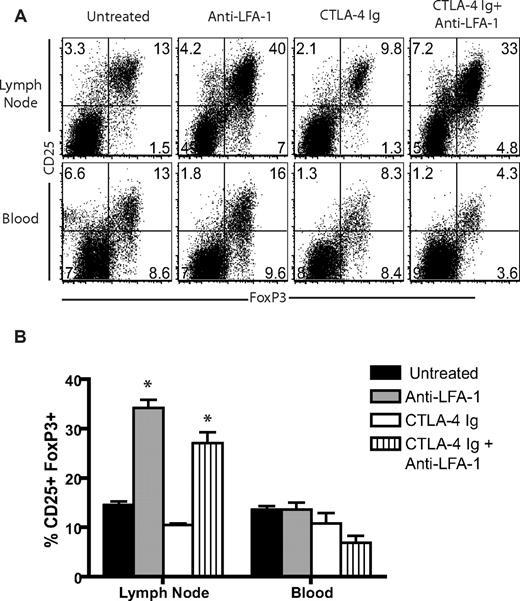Figure 5. Blockade of the LFA-1 molecule resulted in increased CD4+CD25+FoxP3+ Tregs frequency in the LNs. (A) B6 recipients of BALB/c SG were treated with anti–LFA-1 alone, CTLA-4 Ig alone, or a combination of anti–LFA-1 plus CTLA-4 Ig, and graft draining LNs and peripheral blood were isolated 9 days after skin grafting. Cells were stained with anti-CD4, anti-CD25, and anti-FoxP3, and analyzed by flow cytometry. Data shown are gated on CD4+ T cells are representative of 2-3 experiments (n = 6-9 mice/group). (B) Summary data from 2-3 independent experiments with a total of 6-9 mice per group are shown. Frequencies of CD25+ FoxP3+ cells in the LNs were significantly increased in animals treated with anti–LFA-1 alone (P = .0043) and in those treated with anti–LFA-1 plus CTLA-4 Ig (P = .0022) compared with untreated control animals. Frequencies of CD25+Foxp3+ T cells in the peripheral blood were not affected by treatment with anti–LFA-1.