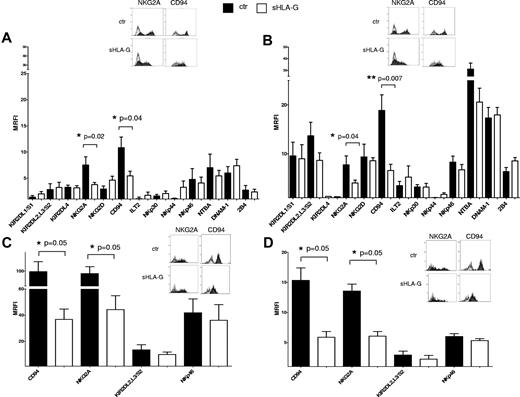 Figure 3. Expression of activating and inhibitory receptors on sHLA-G–treated NK cells. Cytofluorimetric analysis of the expression of activatory and inhibitory receptors on purified total NK cells, gating on CD56bright or CD56dim NK cells on the basis of CD56 expression. Expression of NK-cell receptors was evaluated on PB CD56bright (A) and CD56dim NK cells (B) or tonsil CD56bright (C) and CD56dim NK cells (D), either untreated (black bars) or treated with sHLA-G (white bars). Data are expressed as MRFI. Means of 5 different experiments ± SD are shown. Asterisks indicate significant differences. The insets in panels A through D show representative stainings of NK cells, ctr, or treated with sHLA-G, with anti-NKG2A and anti-CD94 mAbs, respectively. Black profiles indicate staining with specific mAbs, whereas gray profiles indicate staining with irrelevant isotype-matched mAb.
