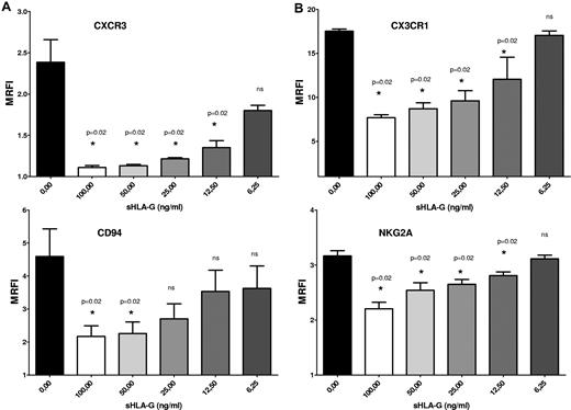 Figure 4. Dose–response experiments. Total PB NK cells were treated with serial dilutions (1:2) of sHLA-G (range, 100-6.25 ng/mL). Cytofluorimetric analysis of CXCR3 (A), CX3CR1 (B), CD94 (A), and NKG2A (B) expression was performed. Data are expressed as MRFI. Means of 3 different experiments ± SD are shown. Asterisks indicate significant differences.