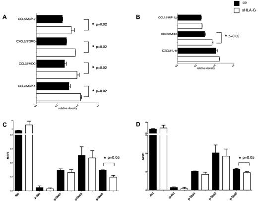 Figure 6. Modulation of cytokine and chemokine secretion and signal transduction by sHLA-G. Cytokine and chemokine secretion was assessed on supernatants from purified PB CD56dim and CD56bright NK cells by antibody array. Means of 3 different experiments ± SD for modulated cytokines and chemokines are shown in panel A (CD56dim NK cells) and panel B (CD56bright NK cells). Black bars indicate untreated NK cells, whereas white bars indicate NK cells treated with sHLA-G. Data are expressed as relative density (density of specific spot/ mean of density of housekeeping proteins spot). Asterisks indicate significant differences. Analysis of signal transduction was performed on total PB NK cells either untreated (black bars) or treated with sHLA-G (white bars), gating on CD56bright (C) and CD56dim (D) NK cells. Results are expressed as MRFI. Means of 3 different experiments ± SD are shown. Asterisks indicate significant differences.