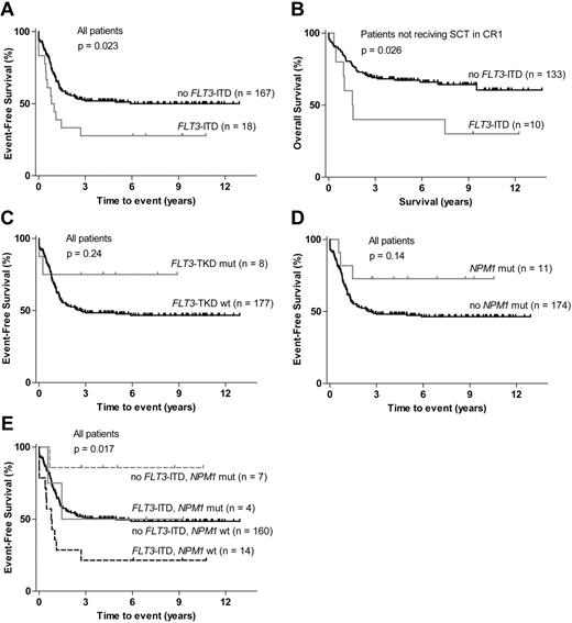 Figure 1. Survival according to FLT3 and NPM1 mutation status. (A) EFS for patients with FLT3-ITD compared with FLT3-ITD–negative patients. (B) OS for patients not treated with SCT (stem cell transplantation) in first complete remission (CR1): patients with FLT3-ITD compared with FLT3-ITD–negative patients. (C) EFS for patients with FLT3-TKD mutations compared with wt FLT3-TKD patients. (D) EFS for patients with NPM1 mutations compared with wt NPM1 patients. (E) EFS for patients stratified on FLT3-ITD and NPM1 mutation status.