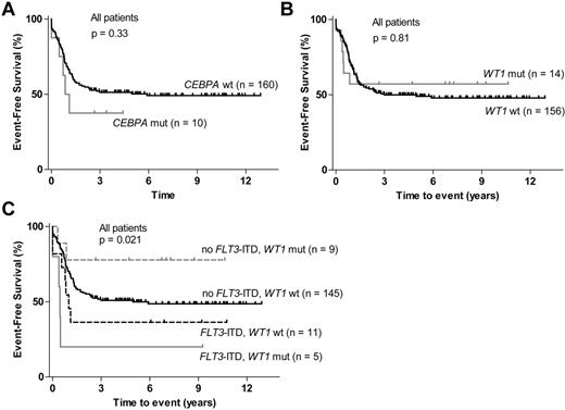 Figure 2. Survival according to CEBPA and WT1 mutation status. (A) EFS for patients with CEBPA mutations and for patients with wt CEBPA. (B) EFS for patients with WT1 mutations compared with wt WT1 patients. (C) EFS stratified according to FLT3-ITD and WT1 mutation status.