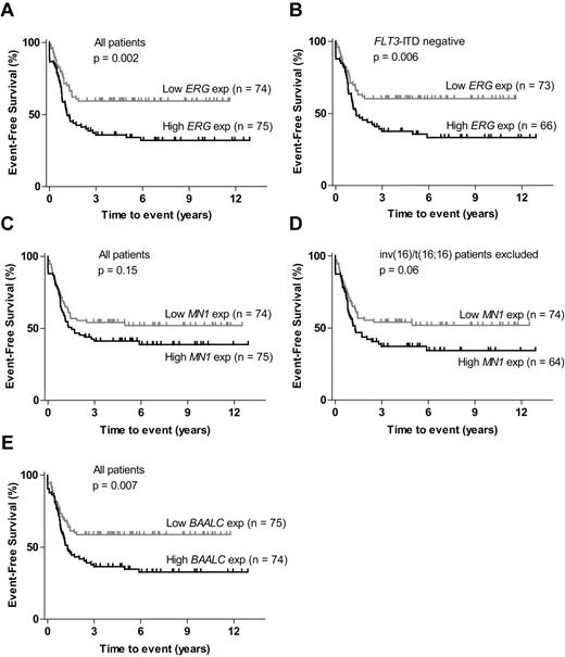 Figure 3. ERG, MN1, and BAALC expression. (A) EFS for patients with high versus low ERG expression. (B) EFS in FLT3-ITD–negative patients: high versus low ERG expression. (C) EFS for patients with high versus low MN1 expression. (D) EFS for non-inv(16)/t(16,16) patients: high versus low MN1 expression. (E) EFS for patients with high versus low BAALC expression.