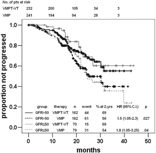Figure 1. Time to progression according to therapy arms and renal function. Time to progression in the VMPT-VT and VMP arms in patients with normal renal function (eGFR ≥ 50 mL/min) or RI (eGFR < 50 mL/min).