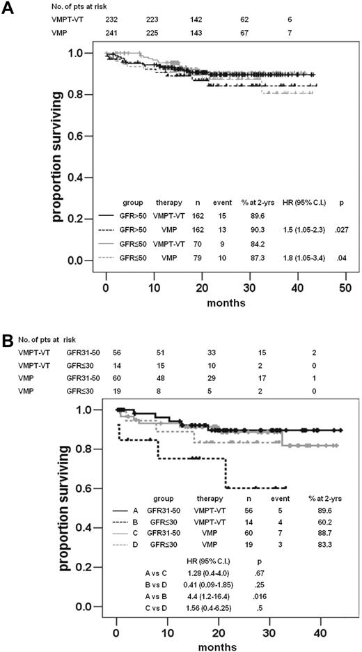 Figure 2. OS according to therapy arms and renal function. (A) OS in the VMPT-VT and VMP arms in patients with normal renal function (eGFR ≥ 50 mL/min) or RI (eGFR < 50 mL/min). (B) OS in the VMPT-VT and VMP arms in patients with moderate RI (eGFR 31-50 mL/min) and severe RI (eGFR < 30 mL/min).