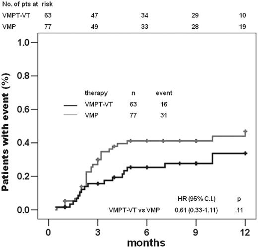 Figure 3. Time to reversal of renal recovery according to therapy. Time to reversal of renal recovery in the VMPT-VT and VMP arms in patients with RI (eGFR < 50 mL/min).