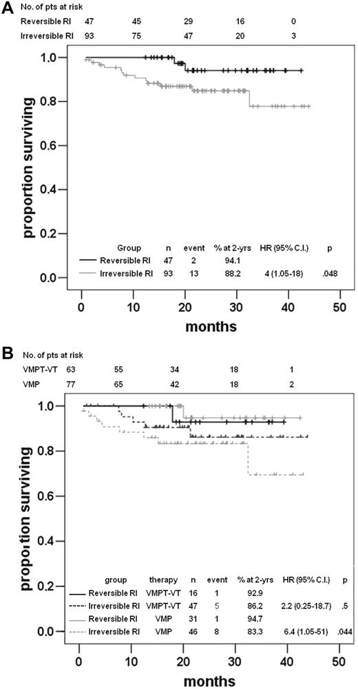 Figure 4. OS. (A) OS by reversal of RI. (B) OS in the VMPT-VT and VMP arms by reversal of RI.