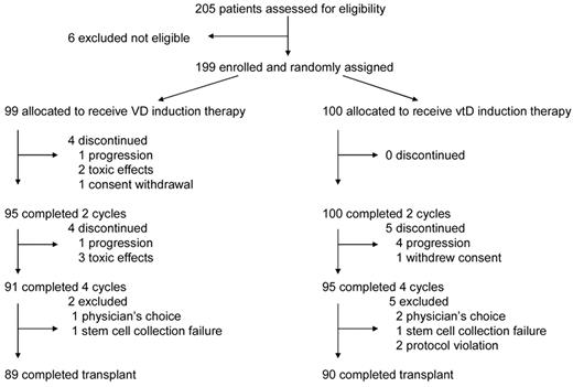 Figure 1. Trial profile.