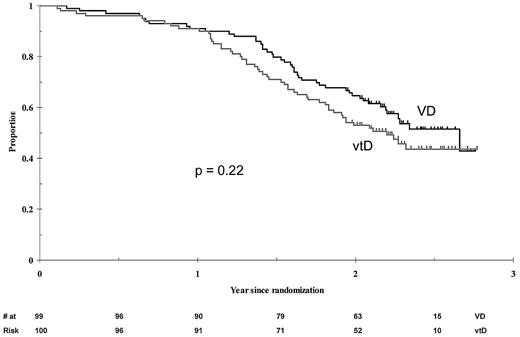 Figure 2. Progression-free survival.