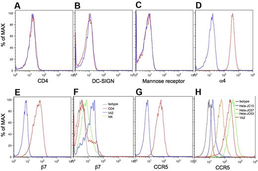 Figure 2. Very high levels of α4β7 and CCR5 on Vγ2Vδ2 T cells. Vγ2Vδ2 T cells were stained with specific antibodies to CD4 (A), DC-SIGN (B), Mannose receptor (C), α4 (D), β7 (E), or CCR5 (G red lines), or isotype controls (blue lines), and analyzed with flow cytometry. (F) Expression of β7 on Vγ2Vδ2 T cells (blue line), CD4 T cells (red line), and NK cells (green line) was analyzed with flow cytometry. (H) Vγ2Vδ2 T cells and 3 standard HeLa cell lines various in the level of cell-surface CCR5 (JC10, JC57 and JC53) were stained with CCR5-PE and isotype control, and then analyzed with flow cytometry. Data are representative of at least 3 independent experiments.