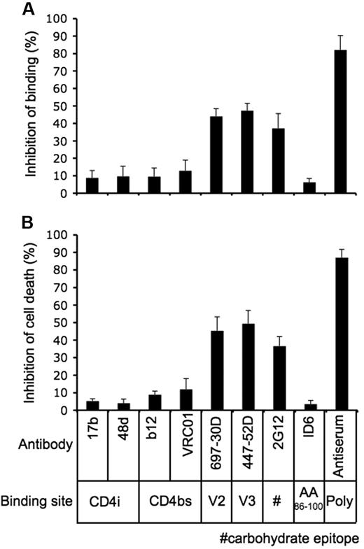 Figure 5. gp120 V2 and V3 loops mediate binding to Vγ2Vδ2 cells. (A-B) Fluorescein-conjugated HIV gp120/YU2 (A) or CN54 gp120 (B) was pre-incubated with specific antibodies against (20 μg/mL) for 30 minutes at room temperature, and then the mixtures were added to Vγ2Vδ2 T cells for staining (A) or cell killing assays (B). Inhibition of binding or cell death was calculated in relation to gp120 killing or binding is relative to gp120 in the absence of added antibodies. Data are representative of 3 independent experiments (error bars, SD).