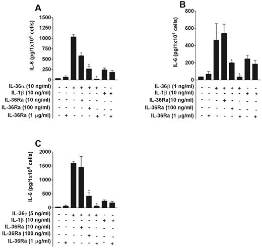 Figure 2. IL-36Ra acts as a selective inhibitor of IL-36α, IL-36β, and IL-36γ in BMDCs. BMDCs were pretreated or not with 10 ng/mL, 100 ng/mL, or 1 μg/mL IL-36Ra for 20 minutes before the addition of IL-36α (A), IL-36β (B), IL-36γ (C), or IL-1β at the indicated concentrations. After 72 hours, IL-6 levels in cell supernatants were determined by ELISA. *P < .05 versus IL-36α alone (A), IL-36β alone (B), or IL-36γ alone (C). Data are shown from 1 of 3 independent experiments with similar results. Data are mean ± SD of culture triplicates in the same experiment.