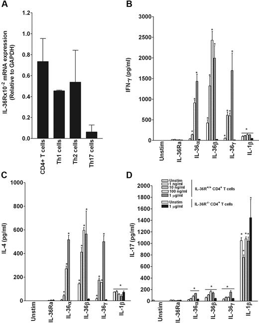 Figure 5. Expression of IL-36R in CD4+ T-cell subsets and effect of IL-36 on cytokine production by cultured T cells. (A) Quantification of IL-36R mRNA by quantitative RT-PCR in CD4+ T cells and in CD4+ T-cell subsets. Total mRNA was isolated from total splenic CD4+ T cells, Th1 cells, Th2 cells, and Th17 cells for quantitative RT-PCR analysis. Results represent IL-36R mRNA levels normalized for GAPDH expression. Error bars represent the SD of the mean of 3 independent experiments. (B-D) Dose-dependent effect of IL-36 in CD4+ T cells isolated from WT and IL36R−/− mice. Total splenic CD4+ T cells (1 × 105 cells/well) were seeded in 96-well plates precoated with anti-CD3/anti-CD28 mAb (0.5 μg/mL) and cultured in the absence (Unstimulated) or presence of the indicated concentrations of IL-36Ra, IL-36α, IL-36β, and IL-36γ for 72 hours. IFN-γ (B), IL-4 (C), and IL-17 (D) levels were measured in culture supernatants by ELISA. Error bars represent the SD of the means of triplicates in the same experiment. *P < .05 (Student t test), IL-36 or IL-1β stimulation significantly differs from unstimulated cells.