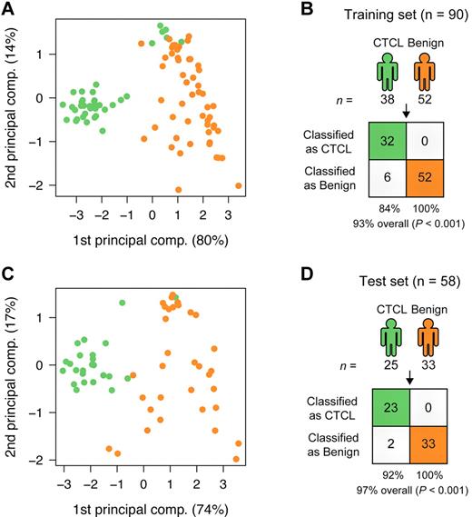 Figure 2. Classification of CTCL and BDN. (A) PCA plot of samples from subjects with CTCL (green) and those of BDN subjects (orange) in the training set based on the 5-miRNA profile identified by the nearest shrunken centroids (NSC) algorithm. Percentages indicate percentage of variance explained by that component. (B) Classification performance in the training set using the NSC algorithm. P values were calculated using Fisher exact test. (C) PCA plot of samples in the test set based on the 5-miRNA profile identified from the training set. (D) Classification performance in the test set using the trained NSC algorithm.