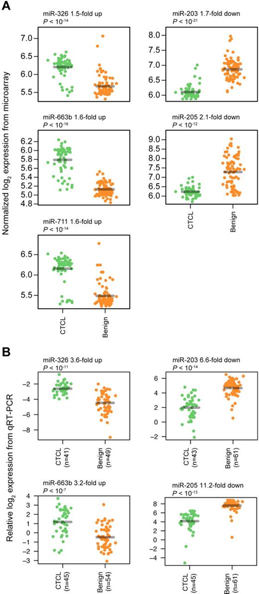 Figure 3. Classifier miRNA expressions measured by microarray and qRT-PCR. For each miRNA, expressions are grouped according to patient type (CTCL and BDN, respectively), with a small scatter on the x-axis within each group to allow better visualization of all measurements. P values were calculated using a t test. (A) Expressions measured by microarray. (B) Expressions measured by qRT-PCR.