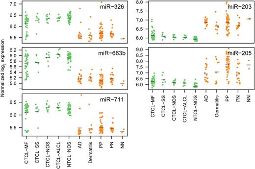 Figure 5. Overview of miRNA expressions measured by microarray for the miRNAs in the classifier for all sub indications included in the study. For each miRNA, expressions are grouped according to sub indication (same abbreviations as in Table 1).