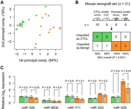 Figure 6. Classification of treated and untreated CTCL and psoriasis from mouse xenograft models. (A) PCA plot of all samples from mouse xenograft CTCL model (green), and psoriasis model (orange), based on the 5-miRNA profile. Solid bars indicate vehicle controls, whereas hatched green bars indicate systemic treatment with a COX-2 inhibitor (celecoxib) and hatched orange bars indicate topical treatment with steroid (betamethasone). (B) Classification performance in the mouse xenograft set using the trained 5-miRNA classifier. (C) Bar plots showing normalized log2 expression levels relative to average of lowest expressions measured across all samples. Error bars denote ± 1 SD. For each miRNA, P values were calculated using a t test between treated and untreated samples from each model, respectively.