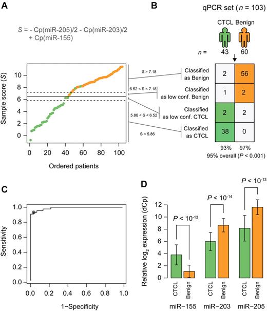 Figure 7. qRT-PCR–based classification of samples from patients with CTCL and benign skin disease. (A) A Cp based sample score (S) were calculated for each sample. Patients are ordered by increasing values of this score. The solid line shows the cutoff between patients with CTCL (green) and patients with benign skin disease (orange). The dotted lines show the cutoffs for the low confidence region. (B) Classification performance using the cutoffs defined in panel A. P values were calculated using Fisher exact test. (C) ROC curve ROC showing the sensitivity and specificity for various cutoff values on the sample score of the samples. (D) Relative expression of the 3 miRNAs used in the classification in samples from patients with CTCL and benign skin disease. Error bars indicate ± 1 SD.