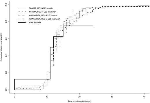 Figure 1. Cumulative incidence of ANC recovery based on HLA mismatches in HEL, LEL, anti-HLA Abs, and donor-specific anti-HLA Abs.