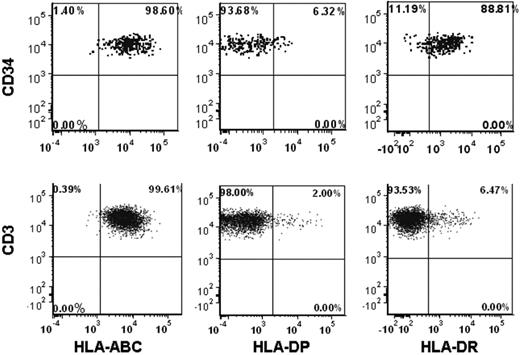Figure 2. Representative flow cytometric analysis of class I and class II HLA Ag expression on CD34+ and CD3+ cell surface for a peripheral blood sample from a normal donor.