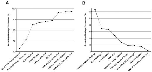 Figure 2. Signature biomarkers of ALPS-FAS. Biomarkers are very useful to predict the presence of FAS mutations in patients with features of ALPS.37 The increasing (A) or decreasing (B) post-test probabilities of having an FAS mutation in patients with different combinations of biomarkers.