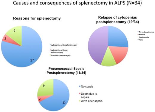 Figure 5. Causes and consequences of splenectomy in a subset of 34 ALPS-FAS patients who have undergone long-term follow-up in our clinic. Note that more than half of them have relapsed with multilineage cytopenias after splenectomy requiring further therapeutic interventions, whereas one-third of them have had septic episodes.