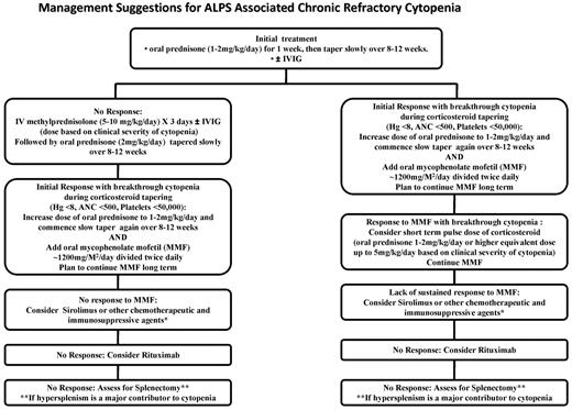 Figure 6. Management suggestions for ALPS-associated chronic refractory cytopenias. This schematic diagram is included only as a suggested guideline for managing children with ALPS-associated autoimmune multilineage cytopenias. Use of G-CSF may be warranted for severe neutropenia associated with systemic infections. Similarly, use of other chemotherapeutic and immunosuppressive agents besides MMF and sirolimus (eg, hydroxychloroquine, methotrexate, mercaptopurine, vincristine, azathioprine, and cyclosporine) can also be considered as a steroid-sparing measure or used while avoiding or postponing surgical splenectomy at the discretion of the treating clinicians based on the circumstances of a specific patient.
