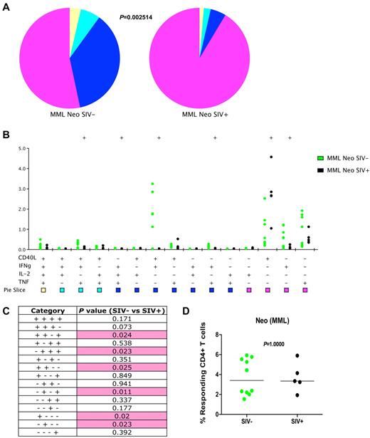 Figure 1. Loss of multifunctional MML-specific CD4+ T cells after SIV infection in neo-vaccinated animals. Flow cytometric analysis of MML-specific memory and effector (CD28+CD95+ and CD28−CD95+/−) CD4+ T cells 2 weeks after neo MML vaccinations by production of CD40L, IFNγ, IL-2, TNFα, or a combination. (A) Pie charts represent fraction of cells that have 4 (yellow), 3 (cyan), 2 (blue), or 1 (purple) function(s). P value calculated by partial permutation test. (B) Delineation of the 15 possible cytokine combinations is shown for SIV− (green) and SIV+ (black). Dots represent individual RM responses. (C) Student t test results between SIV− and SIV+ cytokine responses corresponding to panel B. Pink shading represents a significant P value less than .05. (D) Total frequency of cytokine producing memory and effector CD4+ T cells for SIV− (green) and SIV+ (black) in response to MML stimulation. P values represent partial permutation test results (A) or Student t test results (C). MML-specific responses from uninfected animals are based on data from group 1 and group 3 animals before SIV infection.