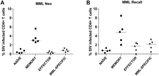 Figure 3. MML-specific CD4+ T cells are not preferentially infected with SIV 2 weeks after MML vaccination. CD4+ T cells from SIV-infected RMs were sorted into 4 populations: naive (circles), memory (squares), effector (triangles), and MML-specific (inverted triangles) cells. Quantitative real-time PCR was used to determine the SIV infection frequency of each subset after neo MML vaccination (A) or recall MML vaccination (B). Horizontal bar represents median.