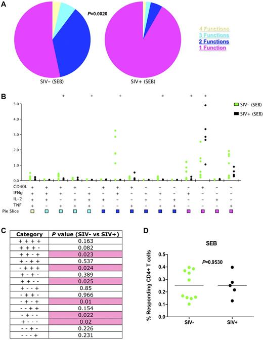 Figure 4. Overall CD4+ T cell functionality is decreased after SIV infection. Flow cytometric analysis of SEB-stimulated memory and effector (CD28+CD95+ and CD28−CD95+/−) CD4+ T cells by production of CD40L, IFNγ, IL-2, TNFα, or a combination. (A) Pie charts represent fraction of cells that have 4 (yellow), 3 (cyan), 2 (blue), or 1 (purple) function(s). P value represents partial permutation test. (B) Delineation of the 15 possible cytokine combinations is shown for SIV− (green) and SIV+ (black). Dots represent individual RM responses. (C) Student t test results between SIV− and SIV+ cytokine responses corresponding to panel B. Pink shading represents a significant P value less than .05. (D) Total frequency of cytokine producing memory and effector CD4+ T cells for SIV− (green) and SIV+ (black) RMs in response to SEB stimulation. P values represent partial permutation test results (A) or Student t test results (C). SEB responses from uninfected animals are based on data from group 1 and group 3 animals before SIV infection.