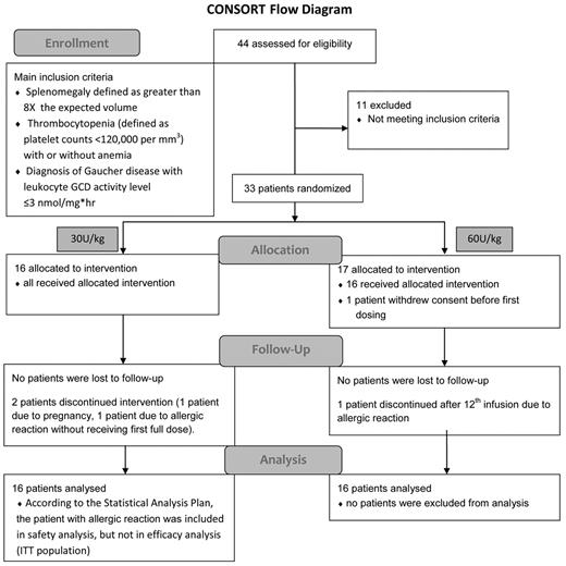 Figure 1. CONSORT flowchart showing disposition of patients from screening to end of study.