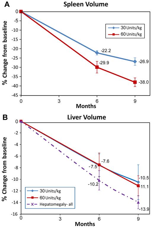 Figure 2. Results of efficacy parameters of spleen and liver organ volume changes measured by MRI. (A) Spleen volumes at screening were 8-54 multiple of normal (MN; normal spleen volume was calculated as 0.2% body weight): mean splenic MN was ∼ 15 MN in each group. Primary efficacy analysis at month 9 (n = 31) demonstrated significant reduction: 26.9% in the 30 U/kg/infusion subgroup and 38% in the 60 U/kg/infusion subgroup (P < .0001). At month 6, the percentage decreases were 22.2% and 29.9%, respectively (P < .0001). (B) Liver volume reduction at month 9 was 10.5% in the 30 U/kg/infusion subgroup (P = .004) 1 and 11.1% in the 60 U/kg/infusion subgroup (P < .0001). In patients with hepatomegaly (defined as liver volume > 1.5 times normal where normal volume was calculated as 2.5% body weight) reduction in liver volume was 13.9% at month 9 for both dose groups combined. The error bars represent SE.