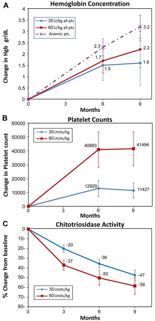 Figure 3. Change from baseline in hematologic parameters and biomarkers. (A) Change from baseline in hemoglobin levels. Mean hemoglobin values at baseline were at the lower limit of the normal range and improved to within normal limits at month 9. Significant increases in mean hemoglobin levels were observed between baseline and month 9 for both dose groups (see “Results”) and for anemic patients (see “Results”). (B) Change from baseline in platelet counts: a significant increase in platelet counts from baseline was observed (see “Results”) in the 60 U/kg dose group at month 9 (mean increase = 41 494/mm3) and in the 30 U/kg dose group (mean increase = 11 427/mm3). (C) Gaucher disease severity as evidenced by a decrease in chitotriosidase levels at month 9. Disease severity and response to treatment was monitored by measurement of chitotriosidase levels before first-dose administration and at visits 7, 14, and 20. All patients achieved decreases in chitotriosidase levels by month 9. The mean decrease in chitotriosidase levels was ∼ 50% from baseline by month 9 (P < .0001 at 30 U/kg/infusion and P = .0016 at 60 U/kg/infusion). The error bars represent SE.