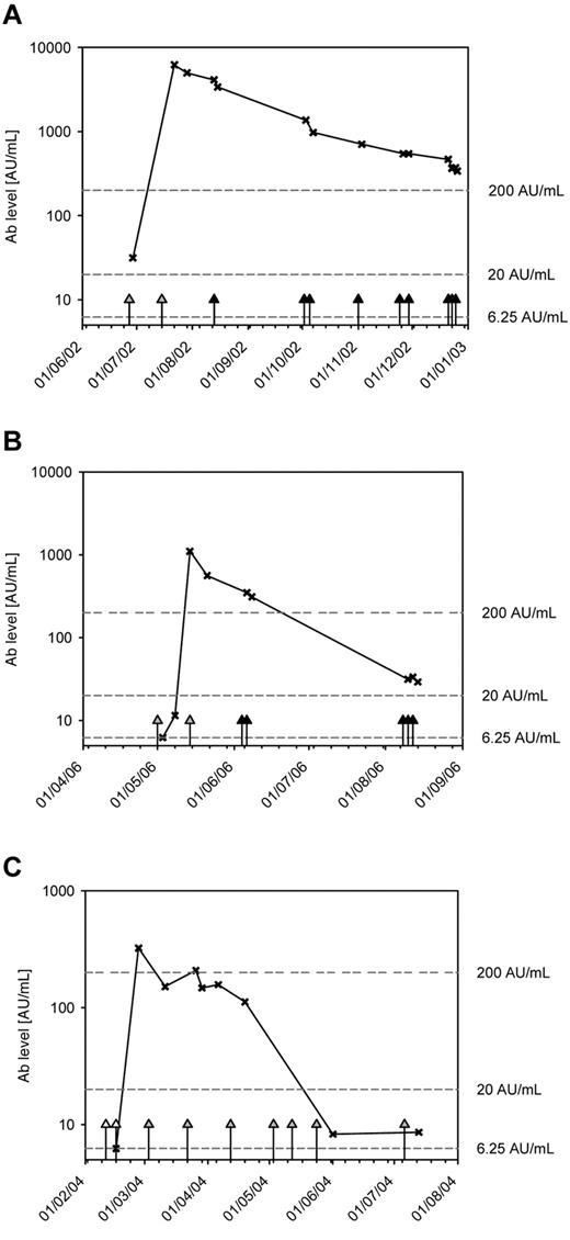 Figure 1. Time course of Ab (×) levels in 3 patients with relapsed ALL who received native and/or pegylated E coli ASE followed by Erwinia ASE because of allergic reactions to E coli ASE. White triangles represent the administrations of native E coli ASE; gray triangles, the administration of pegylated E coli; and black triangles, the administration of Erwinia ASE.