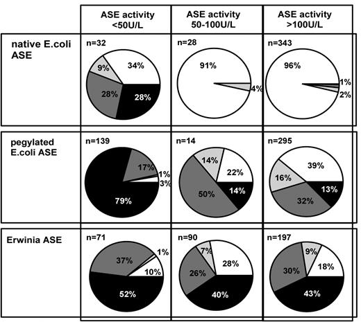 Figure 2. Pie charts representing the distribution of Ab levels. White pie, Ab− (< 6.25 AU/mL); grey pie, Ab+ (6.25-20 AU/mL); dark grey pie, Ab++ (20-200 AU/mL); black pie, Ab+++ (> 200 AU/mL) in serum samples with sufficient ASE activity (> 100 U/L), borderline ASE activity (50-100 U/L), and insufficient ASE activity (< 50 U/L) after the administration of native E coli, pegylated E coli, or Erwinia ASE.